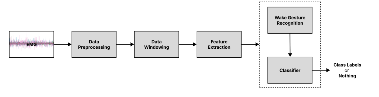 An EMG processing pipeline with a separate wake-gesture block controlling whether classifier outputs become commands.