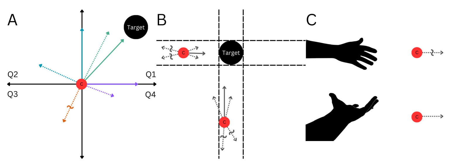 Three contextual-labelling cases showing movement quadrants, axis-aligned targets, and low-activity states.