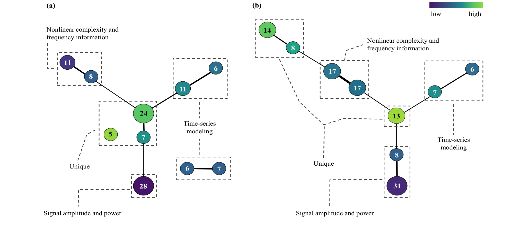Two Mapper networks, with intact-limbed features on the left and limb-loss features on the right. Dashed boundaries mark functional groups; node numbers count features and a blue-to-green scale shows the filter value.
