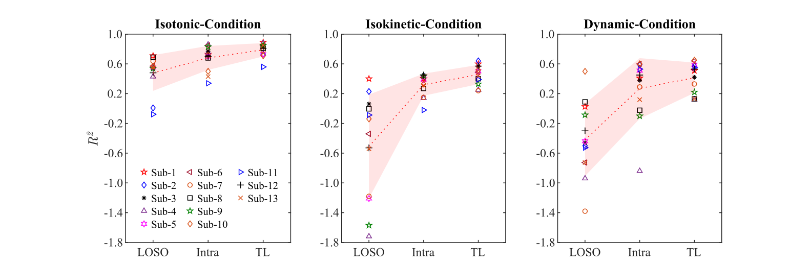 Participant R-squared values for leave-one-subject-out, within-subject, and transfer-learning force models across three conditions.