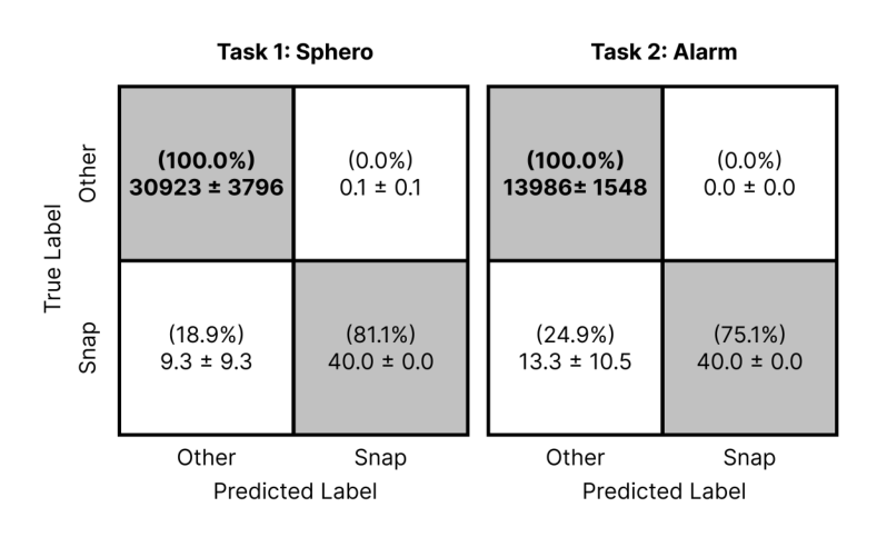 Wake-gesture confusion matrices for the robot and alarm tasks, separating other activity from intentional snaps.