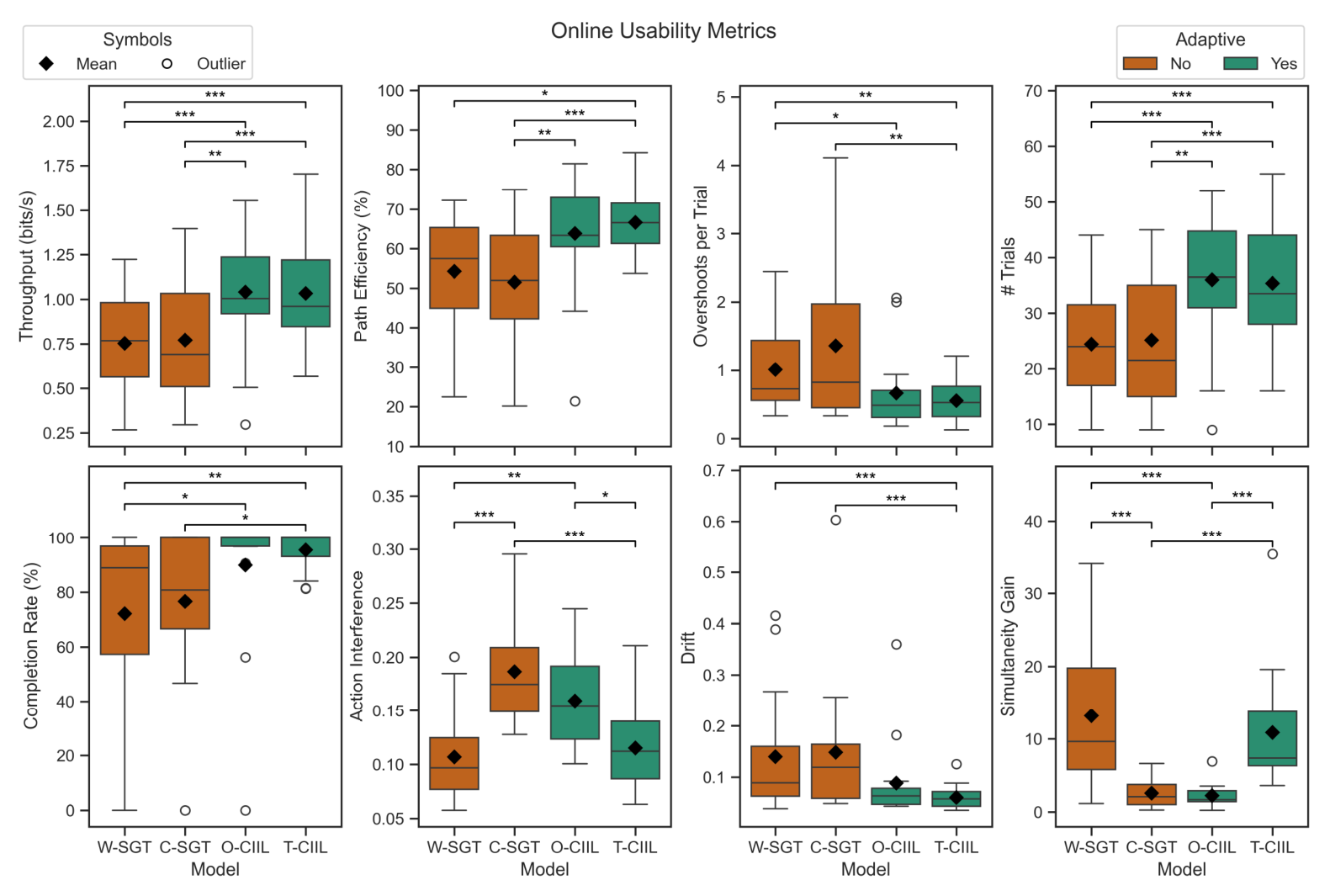 Eight online regression-control metrics comparing isolated and combined screen-guided training with oracle and tolerant contextual adaptation.