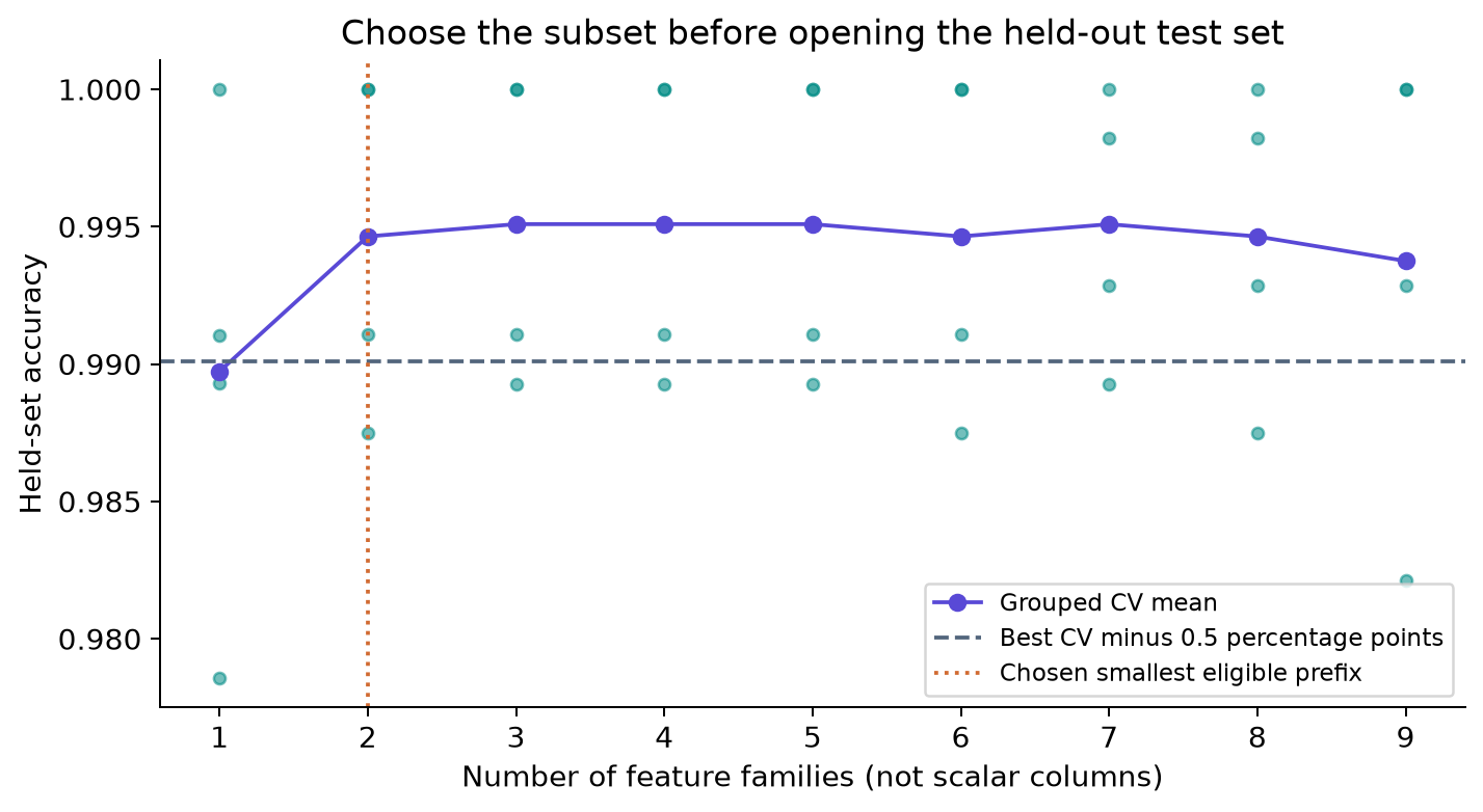 The forward path on four grouped development folds. The dashed line is the best mean minus 0.5 percentage points; the first eligible prefix contains two feature families.