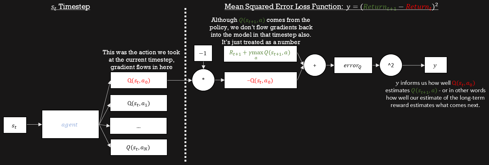 Course diagram connecting the selected Q output and a fixed Bellman target to a squared error.