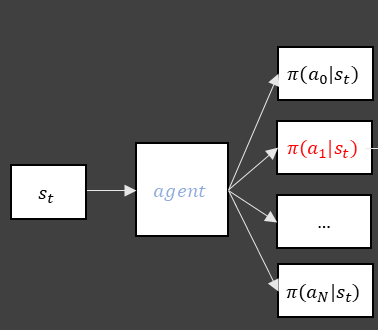 The policy-network portion of the course slide highlights one selected action probability among several outputs.