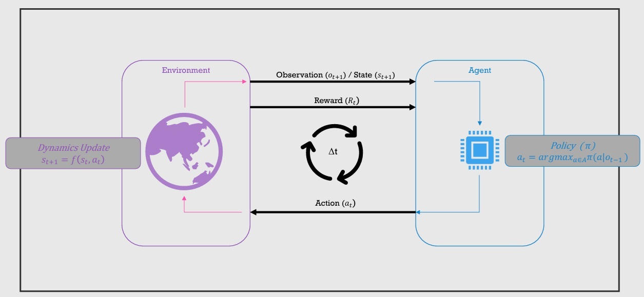 Markov Decision Process